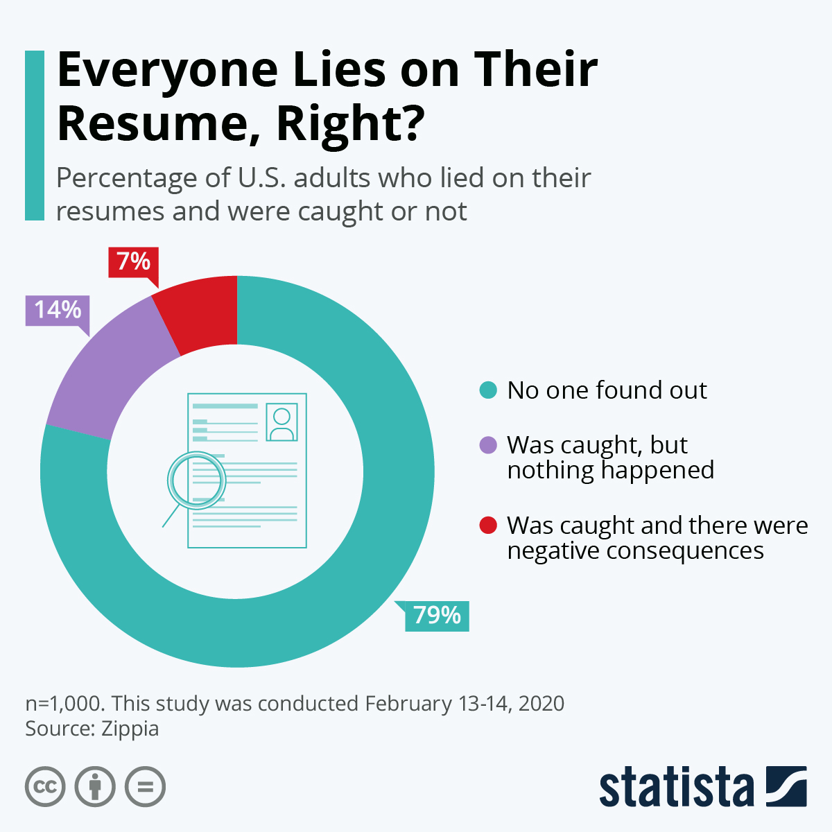 Infographic: Everyone Lies on Their Resume, Right? | Statista - remote hiring mistakes