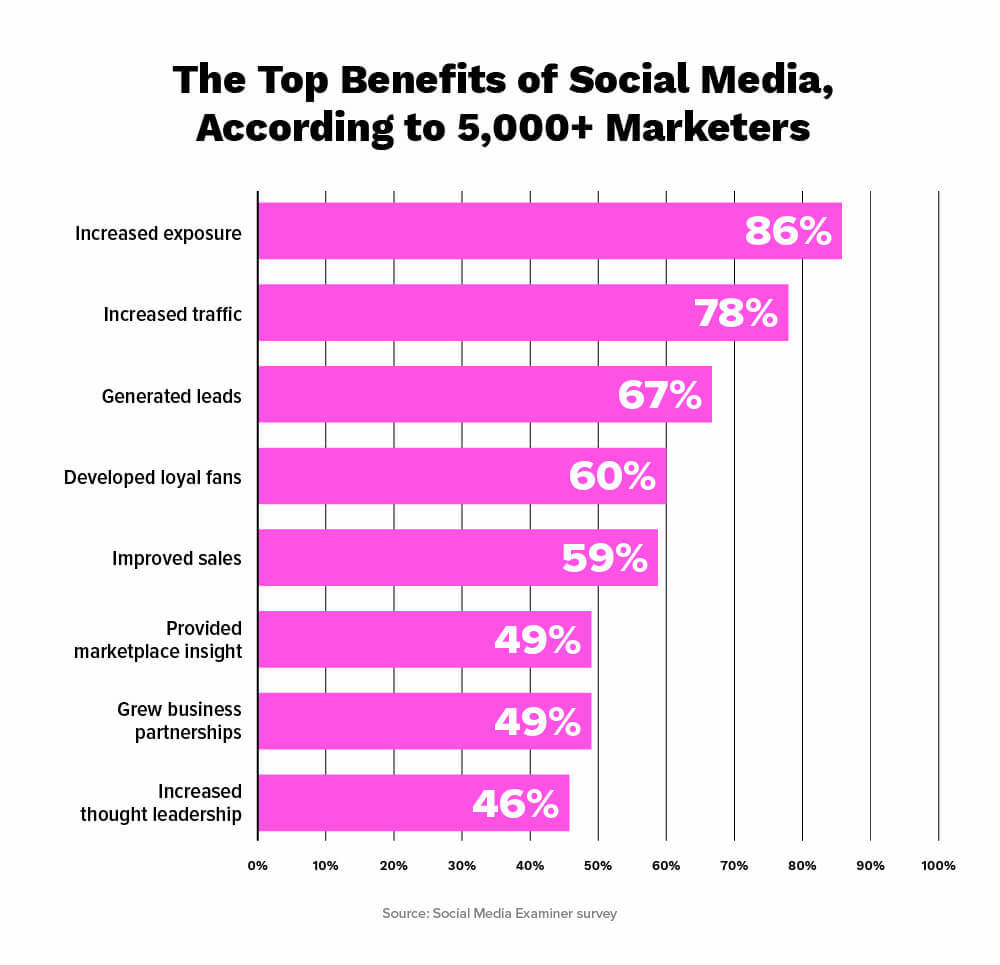 Hiring a social media manager has tangible business benefits. 