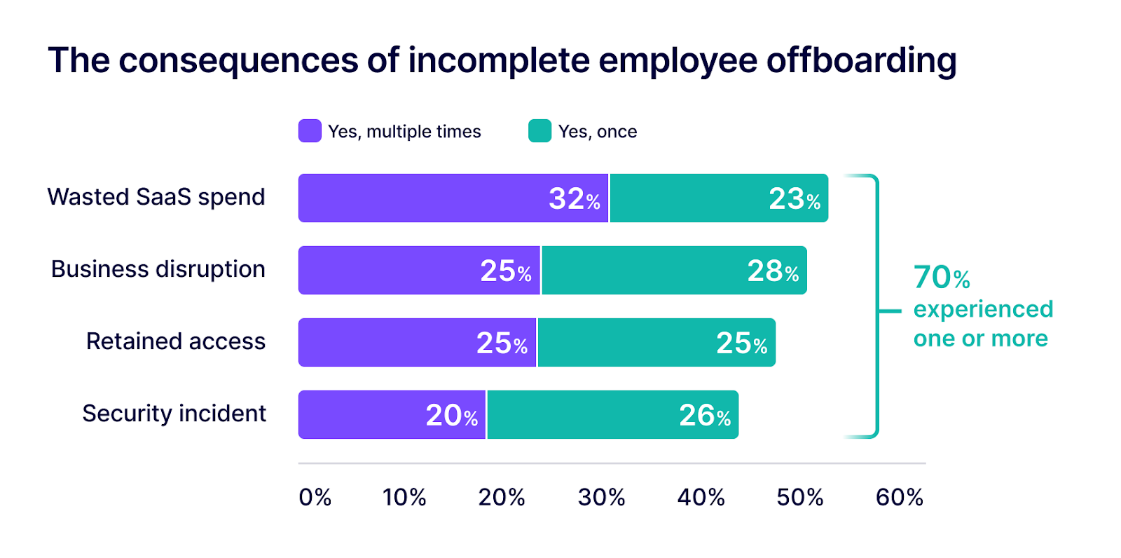 Poor or incomplete offboarding could have many negative consequences if employee access isn't revoked promptly.
