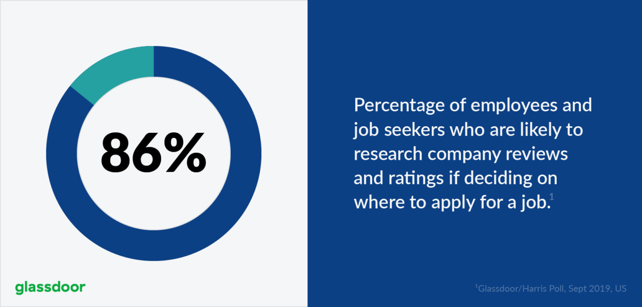 86% of job seekers research company reviews and ratings to decide on where to apply for a job 