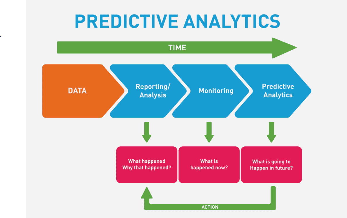 The predictive analytics process uses data to guide future action. 