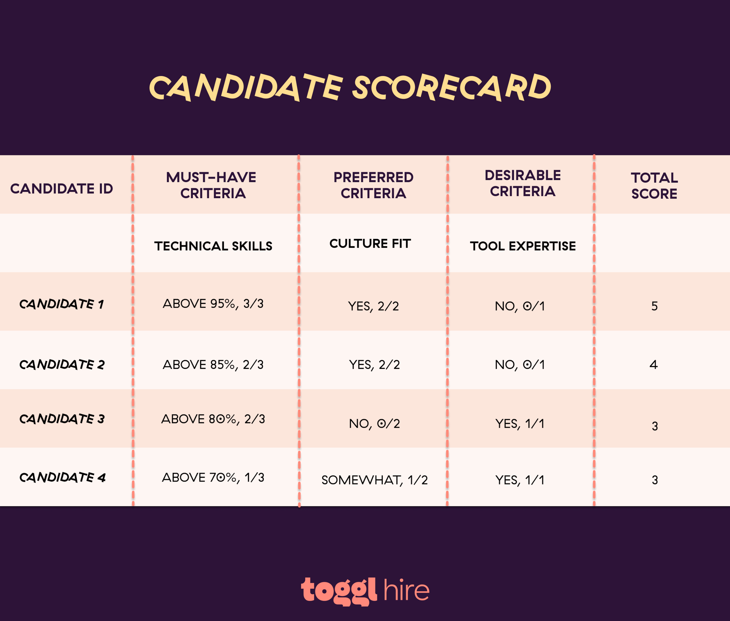 Example of a candidate scorecard if you're screening applicants manually. 