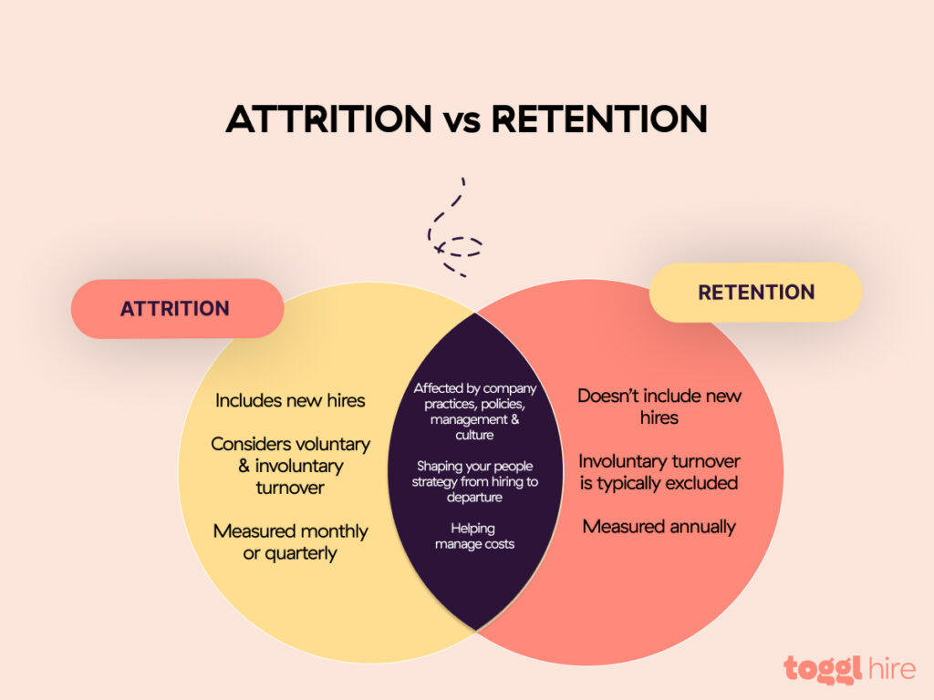 Employee attrition or retention look at the different reasons why employees leave companies