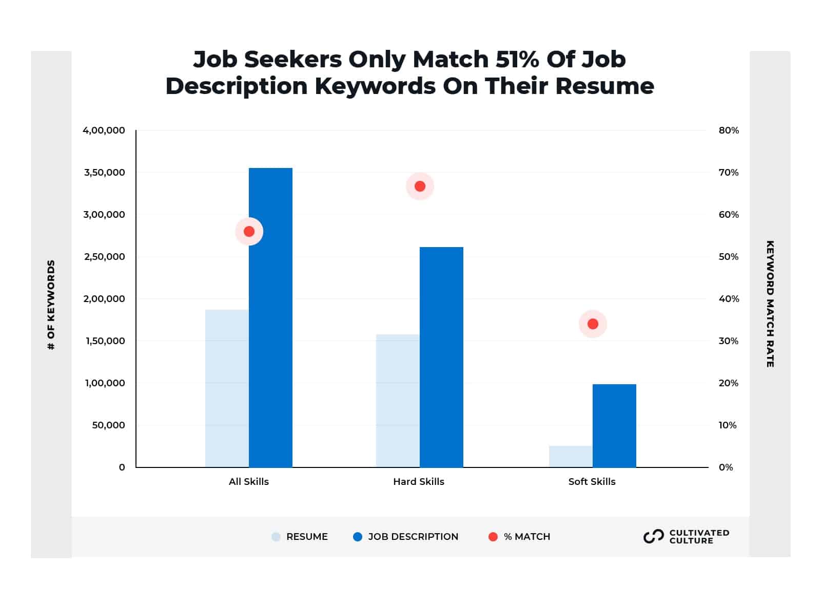 The average candidate does not have keywords that match job descriptions.