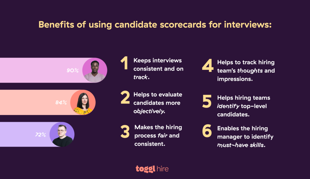 Interview scorecards can help a company achieve better success in hiring with smarter hiring decisions.