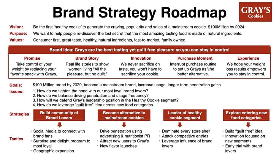Include a marketing strategy roadmap in your marketing plan