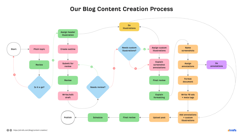Ahrefs flowchart SOP showing their blog content creation process