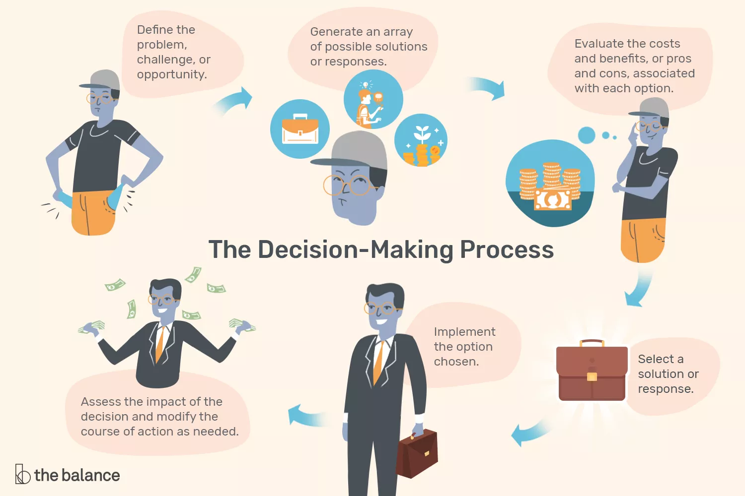 Making a single decision can take quite a bit of time and effort, which is why effective managers need to master this skill.