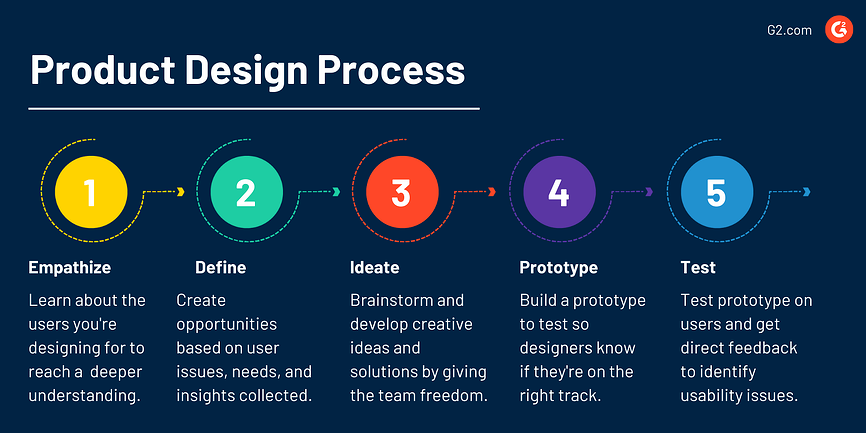 The process product designers follow to achieve high quality work — from your first designer to design leaders.