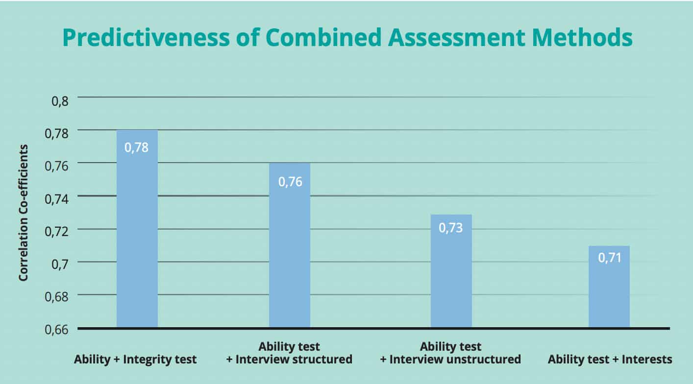 The highest combined predictive validity comes from the use of General Mental Ability and an integrity test. 