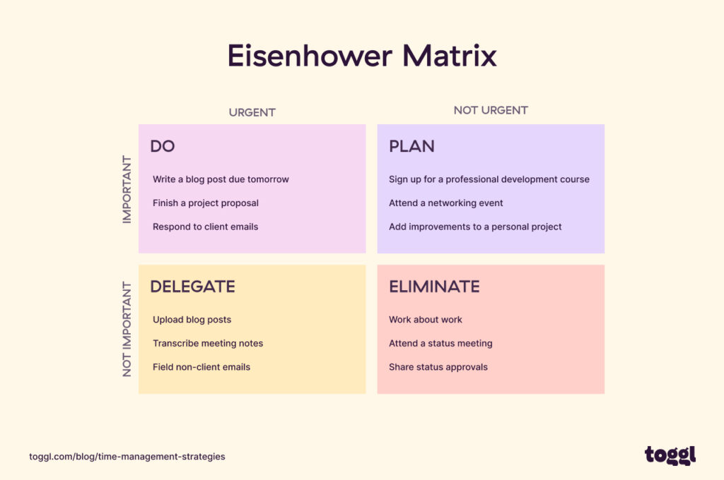 A chart displaying an Eisenhower Matrix. 
