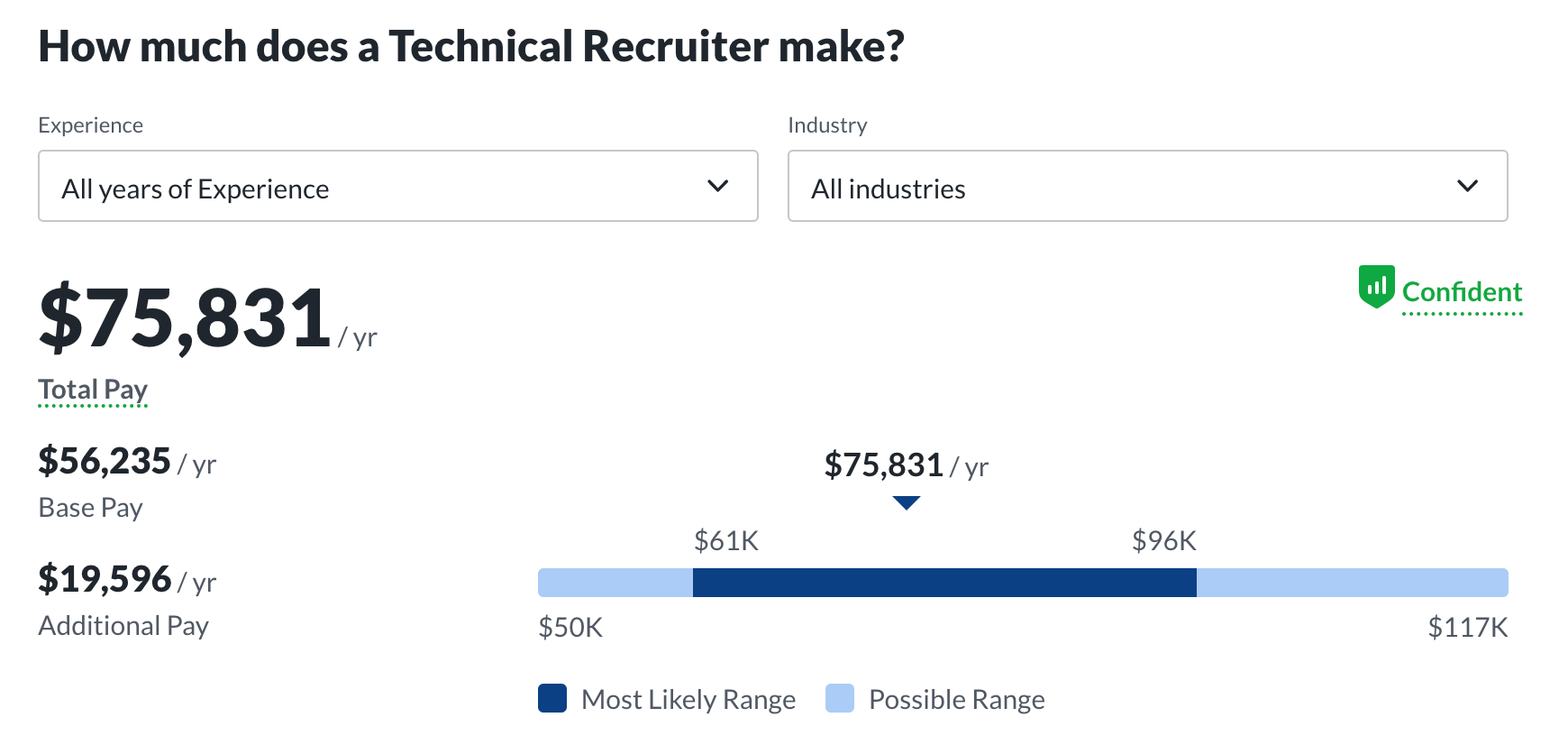 As a tehcnical recruiter, you can expect to earn an average of $70 000 in the US.