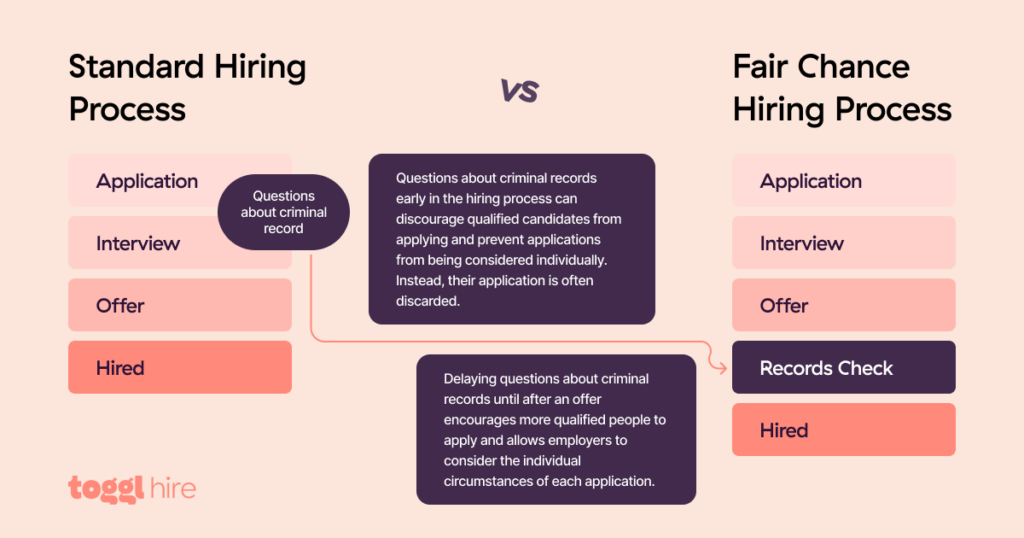 standard hiring process vs fair chance hiring process