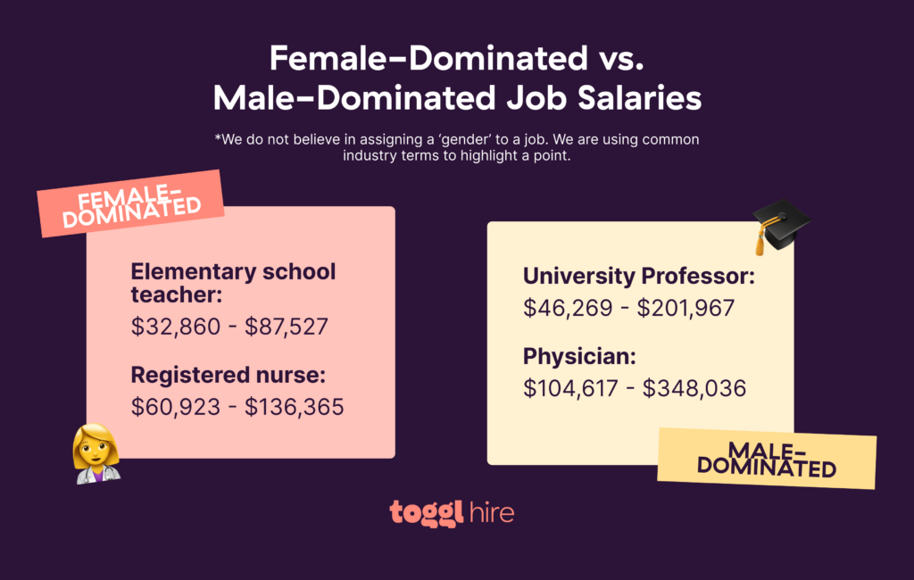 Female-Dominated vs. Male-Dominated Job Salaries