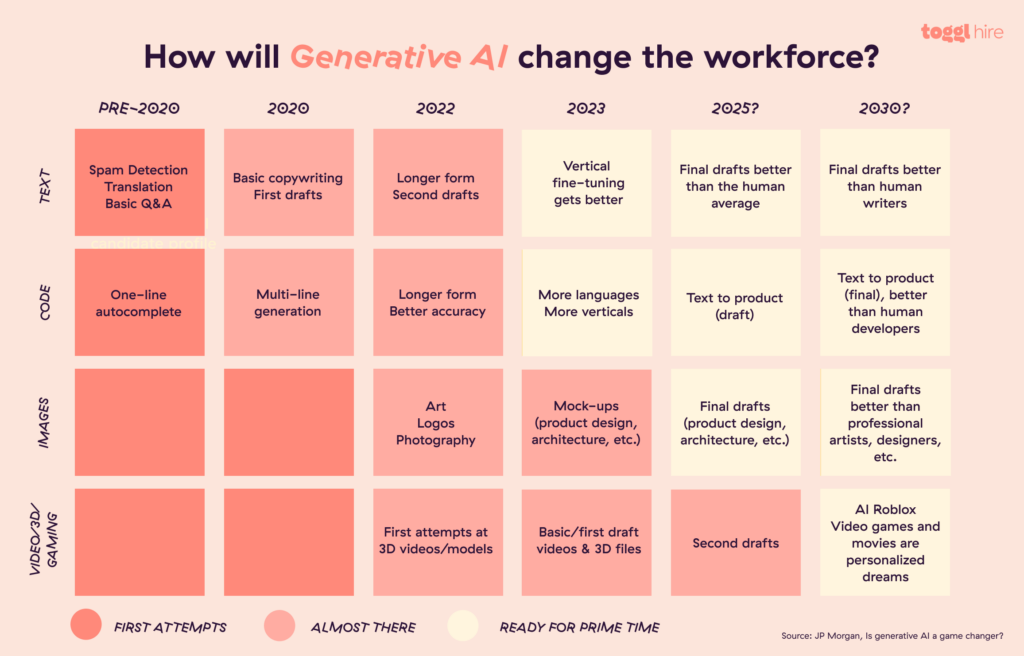 How will generative AI change the workforce?