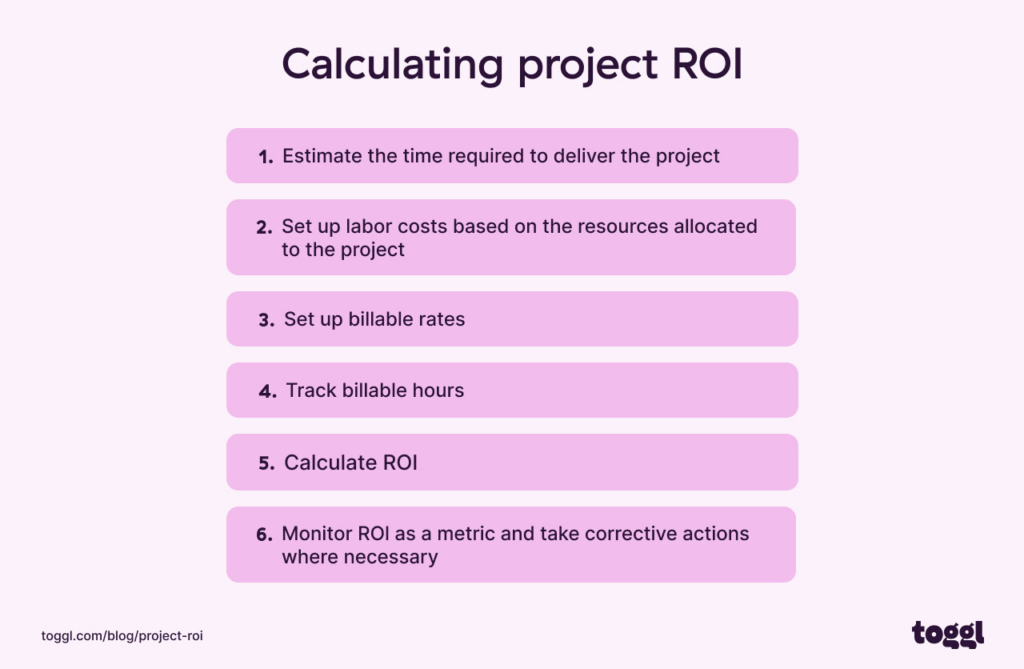 Graph showing the steps of calculating project ROI.