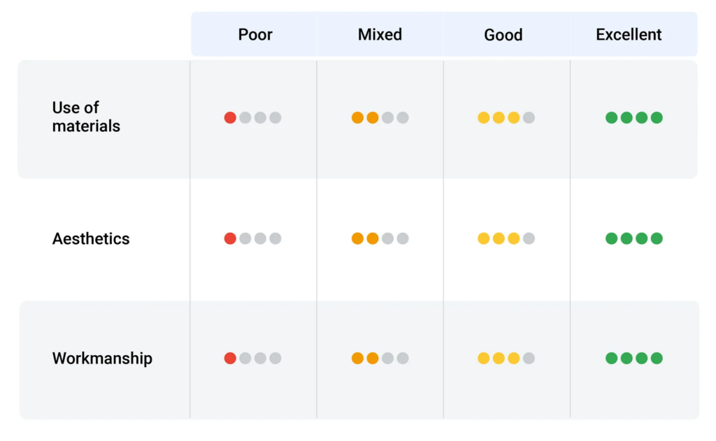Google's example of a candidate scorecard (or what they call a grading rubric) for a 'basket weaver' role.