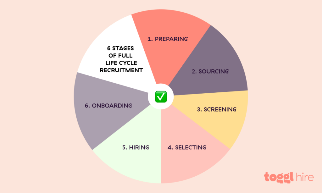 The full-cycle recruiting process
