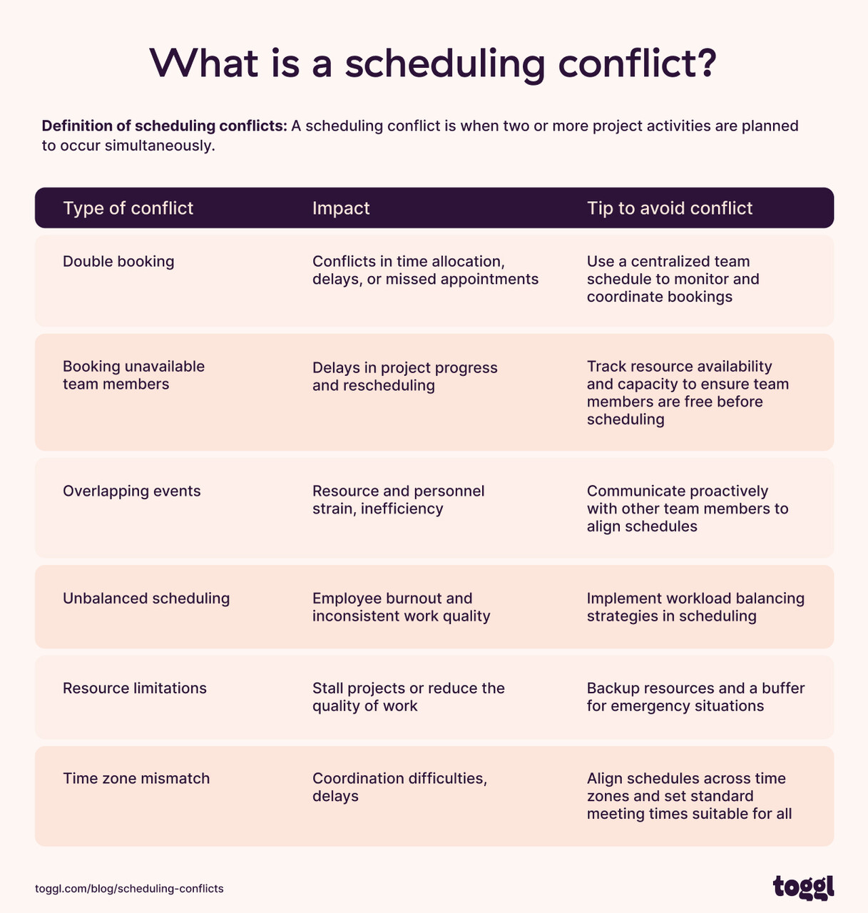 Graph outlining the types of scheduling conflicts.