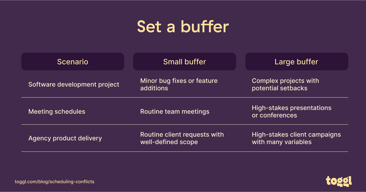 Graph showing different ways of adding buffer time to a project.