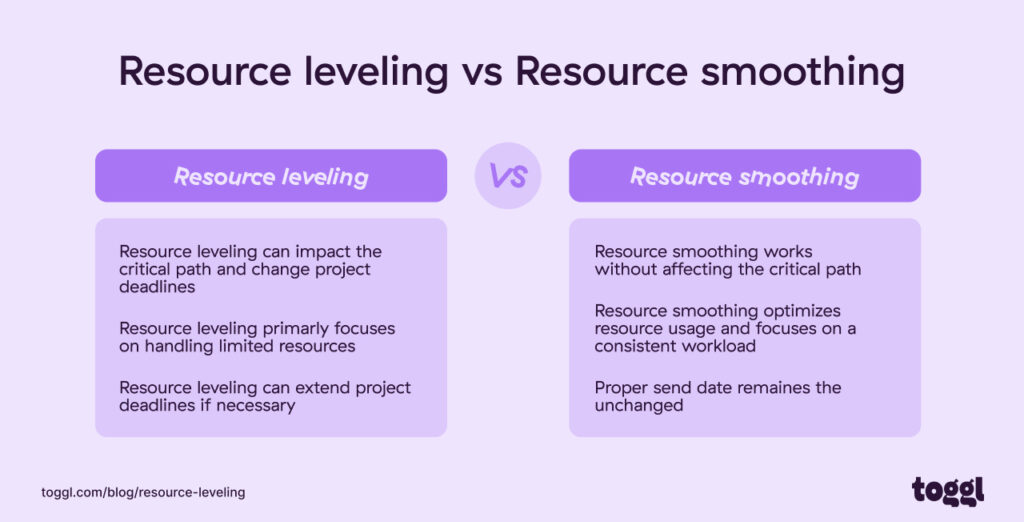 A graph explaining the key differences between resource leveling and resource smoothing.