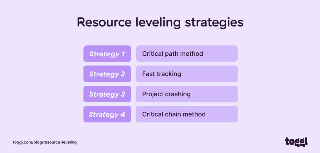 A graph showing four different resource leveling strategies.