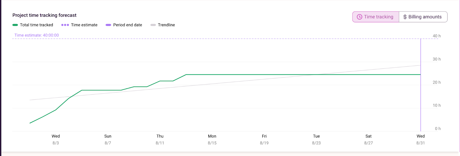 Screenshot of Toggl Track showing a chart comparing project time estimate to time tracked.