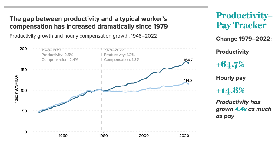 The gap between productivity and compensation