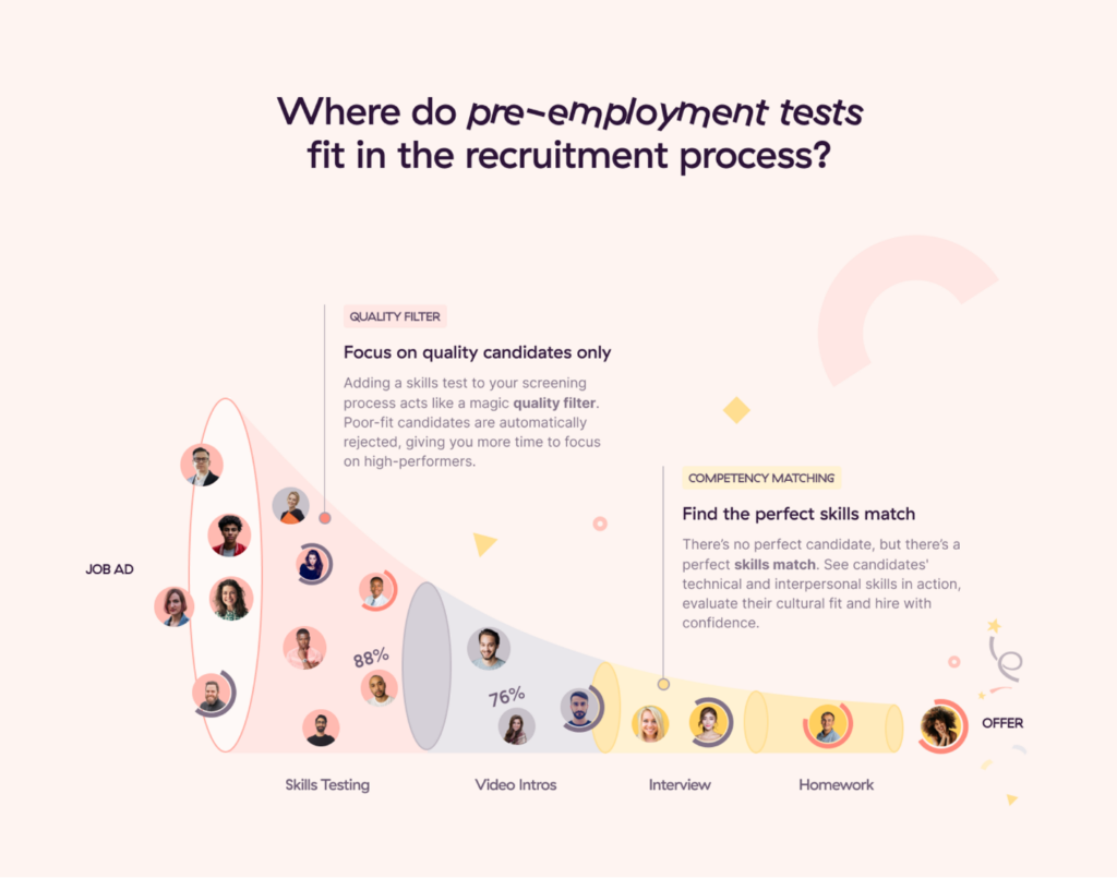 Where do pre-employment tests fit in the recruitment process?