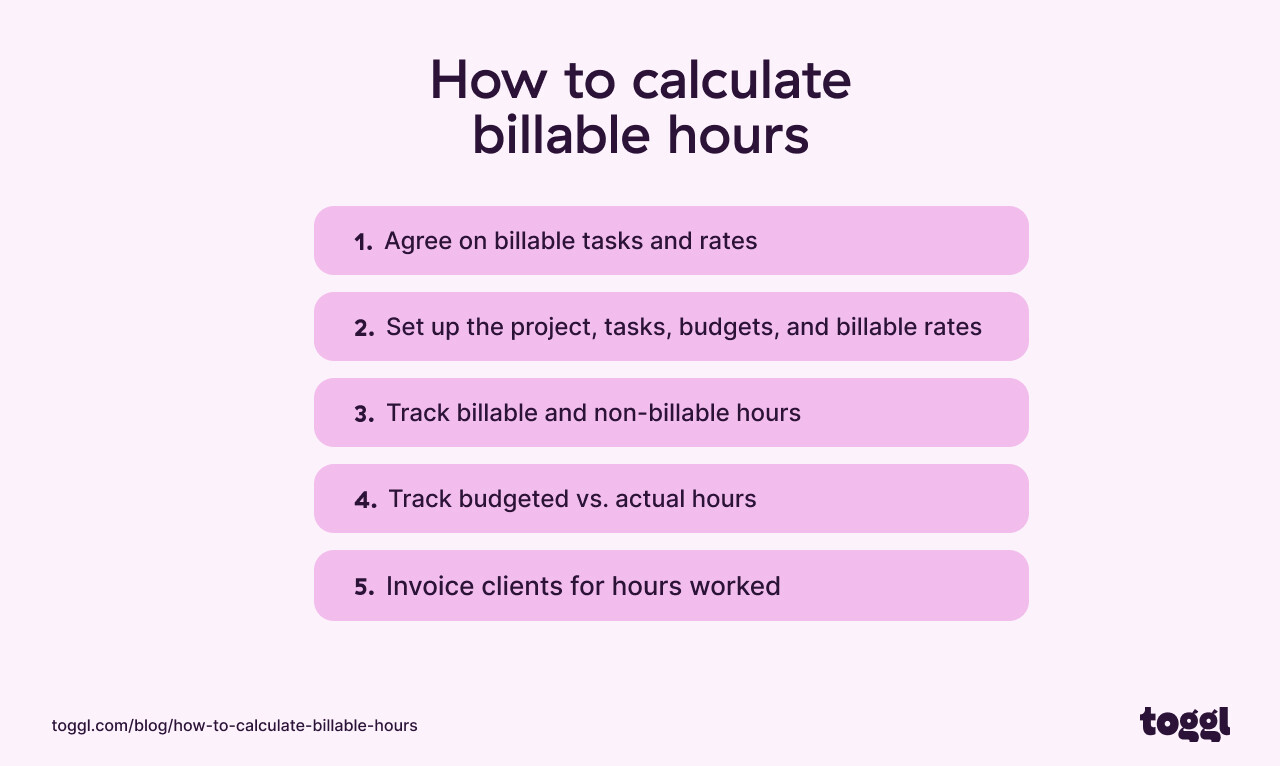 Graph showing how to calculate billable hours.