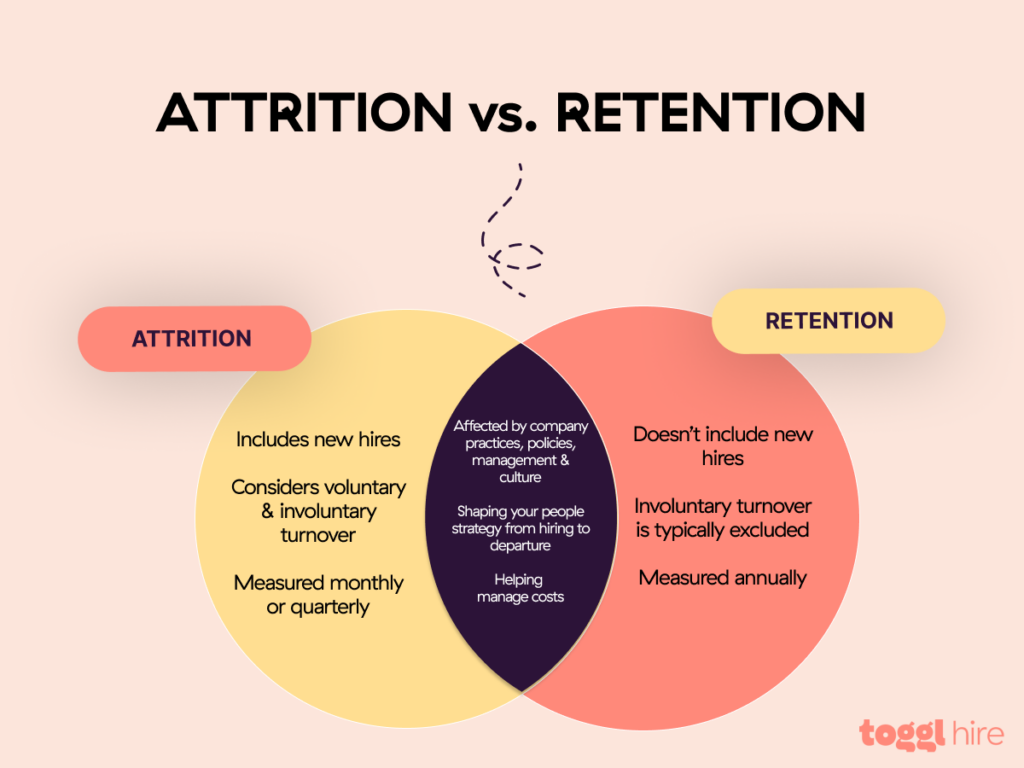 Employee attrition vs. retention