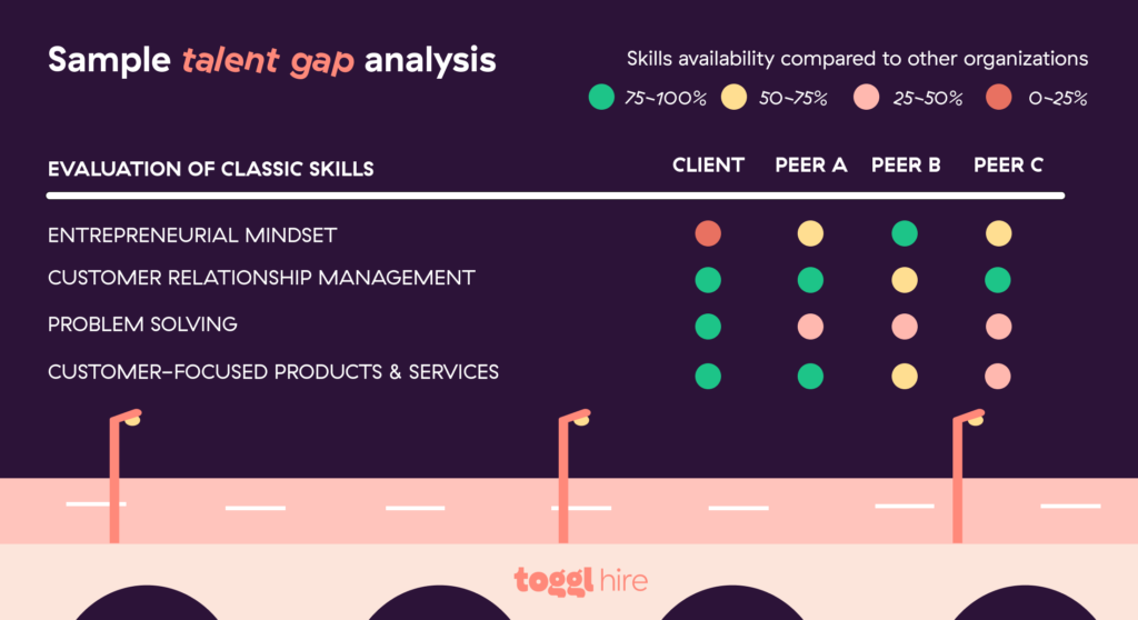 Sample talent gap analysis