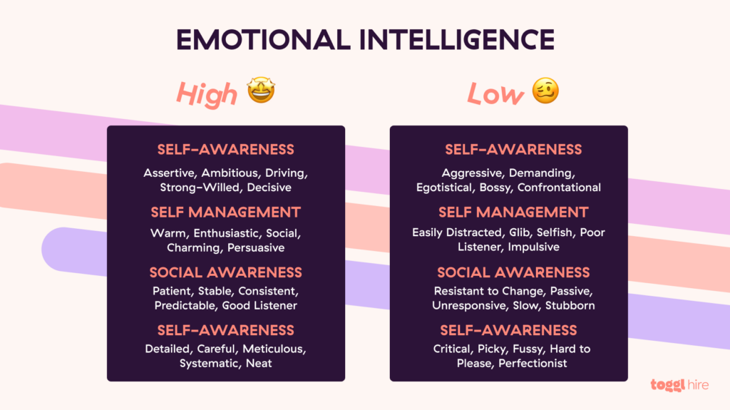 high vs. low emotional intelligence