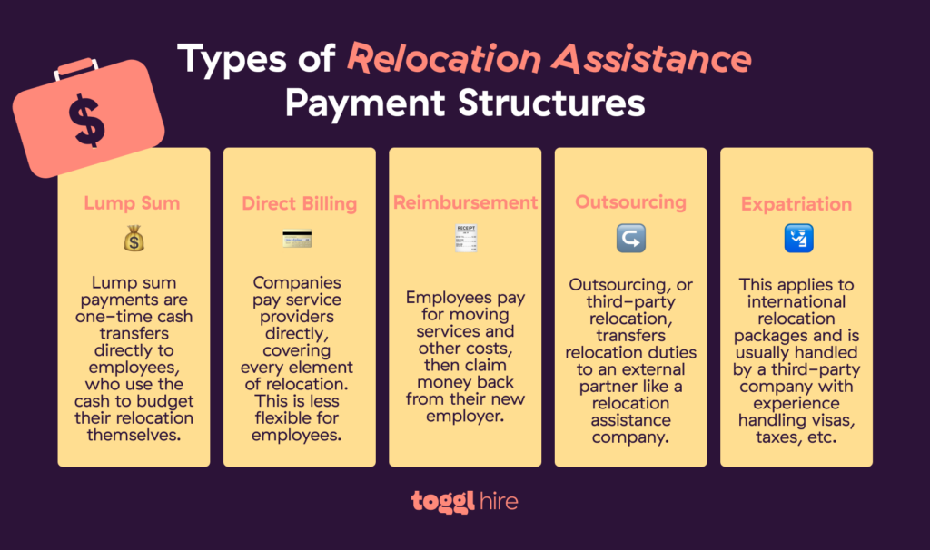 Types of Relocation Assistance Payment Structures