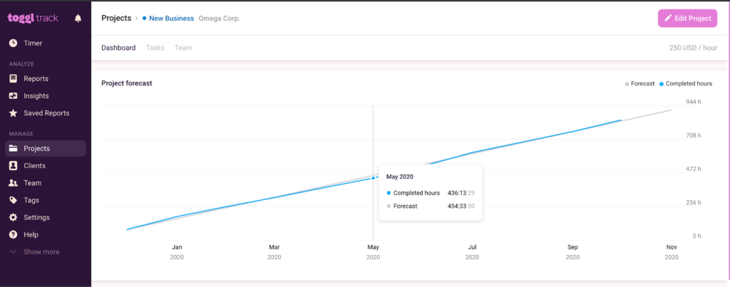 A screenshot of Toggl Track showing a graphical representation of completed hours vs forecast for a project.