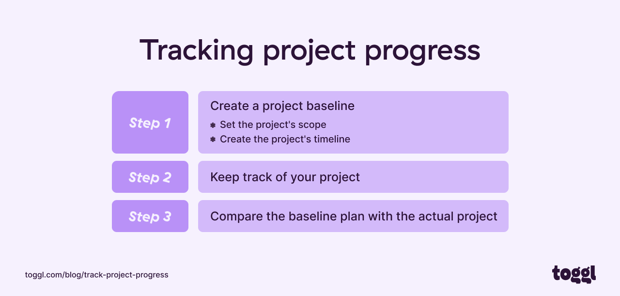 How to Track Project Progress.