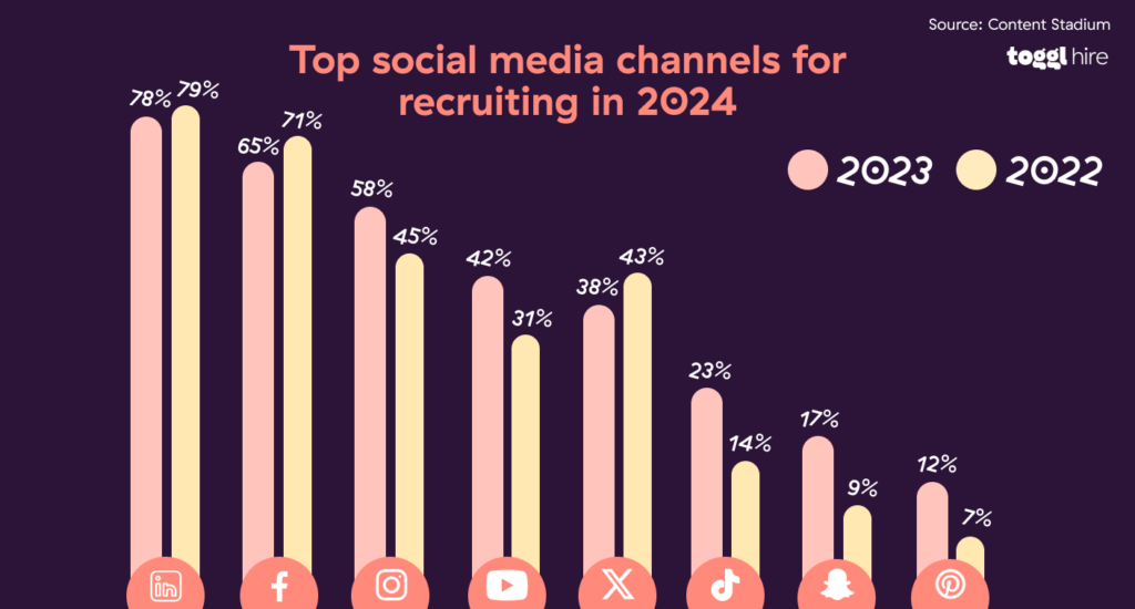 Top social media recruiting channels for 2024