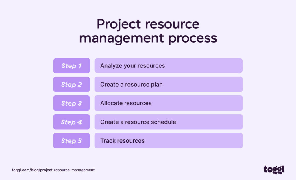 A graph showing the project resource management process.