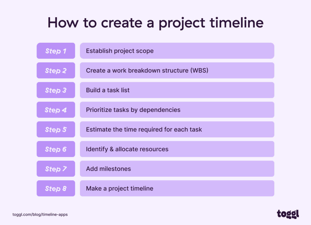 A graph showing the steps to create a project timeline.