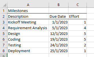 Screenshot of an Excel table showing data to be used in a chart.