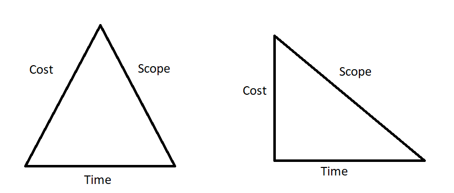An illustration of the project management triangle.