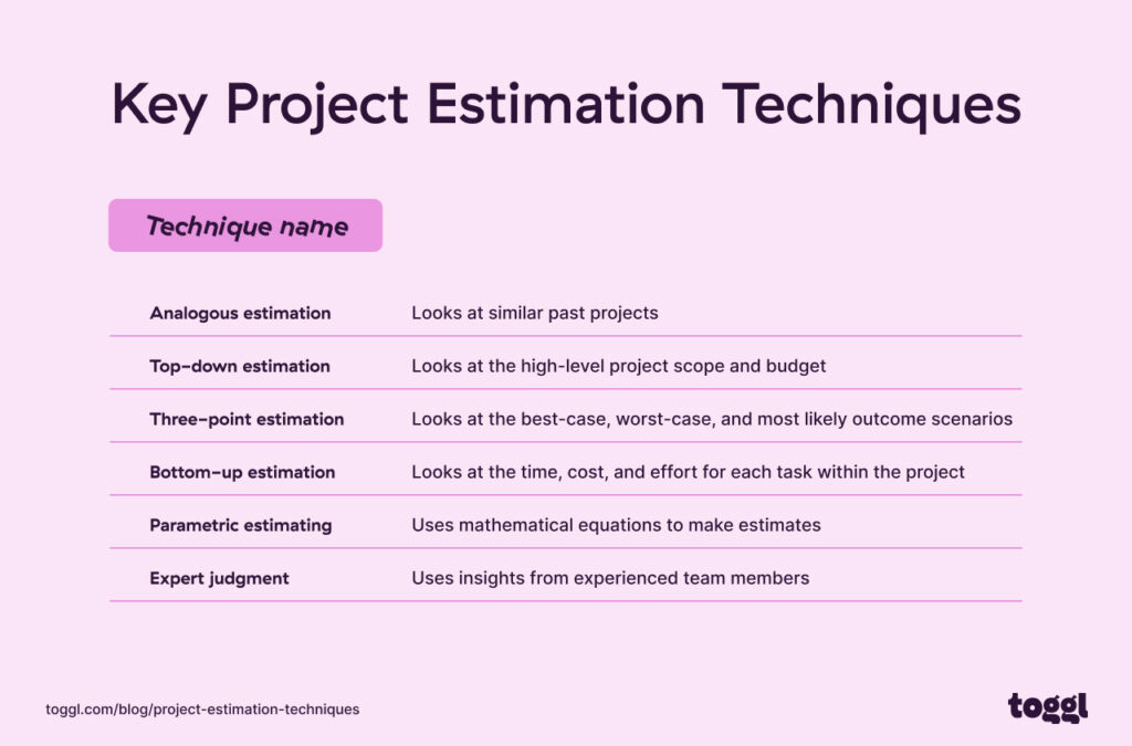 A graph outlining the six key project estimation techniques.