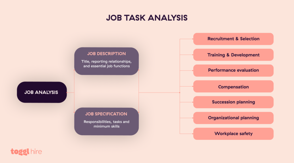 How hiring managers and other talent professionals utilize job analysis. 