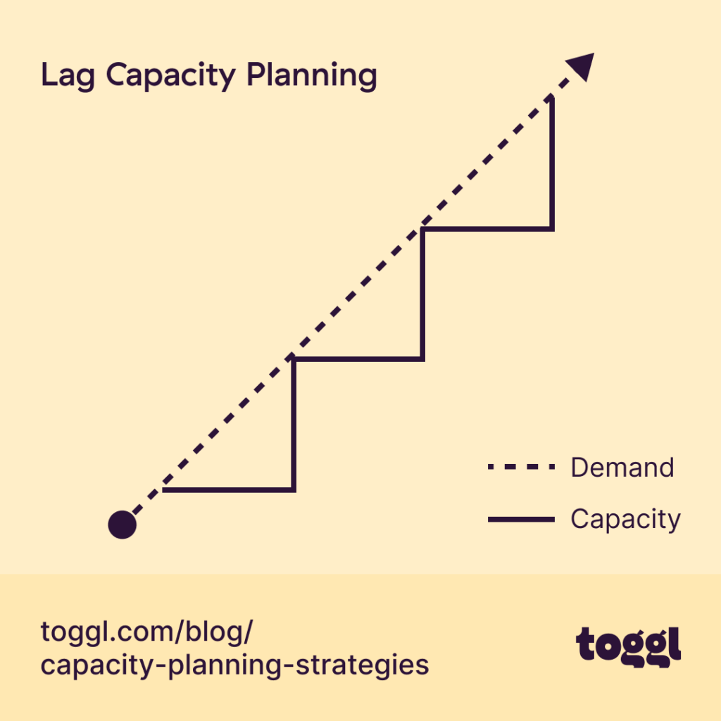 Lag Capacity Planning Strategy