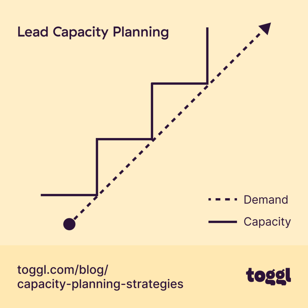 Lead Capacity Planning Strategy