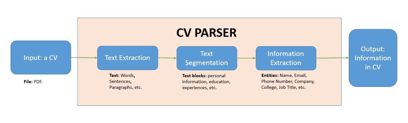 The CV parsing process.