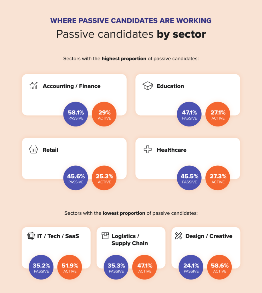 The breakdown of passive vs. active candidates depends on your industry.
