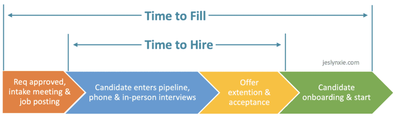 Time to Fill looks at the full timeline from posting a job to onboarding a candidate. 