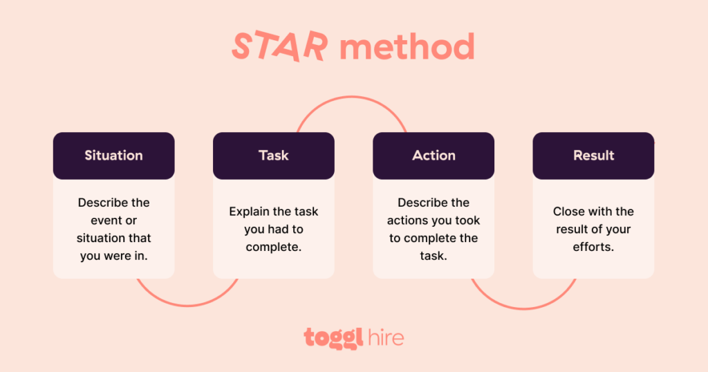 People with strong problem solving skills will structure their answers, for example, using the STAR method.