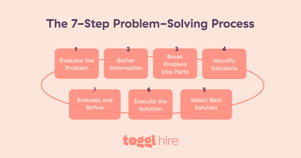 problem solving process

